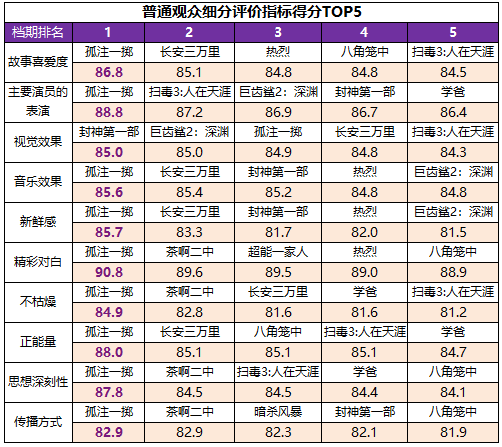 高質量發(fā)展新征程！暑期檔六部影片滿意度超84分(圖8)