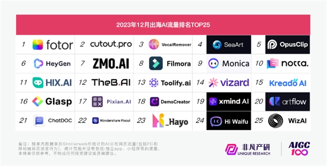 2023哪些AI應用最受用戶喜愛？ OpenAI百度萬興科技旗下產品上榜(圖3)