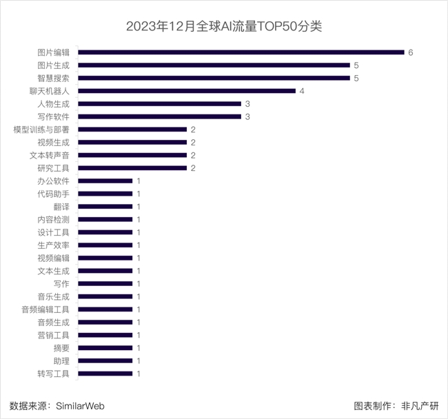 2023哪些AI應用最受用戶喜愛？ OpenAI百度萬興科技旗下產品上榜(圖1)