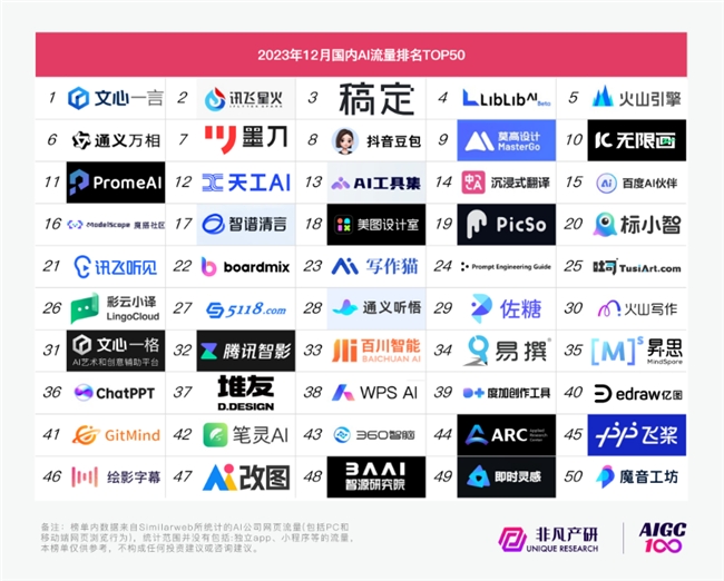 2023哪些AI應用最受用戶喜愛？ OpenAI百度萬興科技旗下產品上榜(圖2)