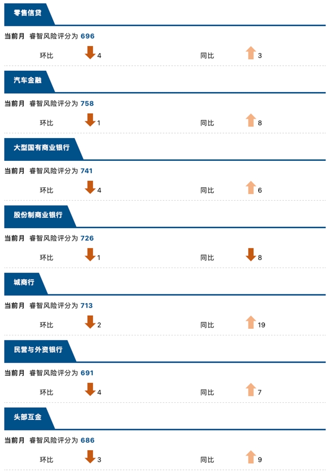 睿智科技“宏觀經(jīng)濟及零售信貸1月風險速覽”發(fā)布，聚焦行業(yè)關(guān)鍵風險(圖12)