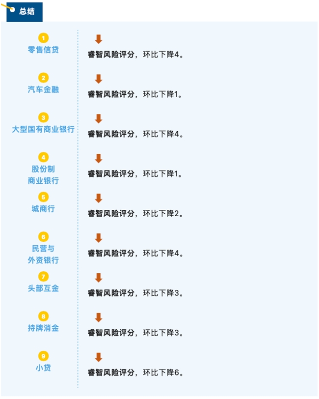 睿智科技“宏觀經(jīng)濟及零售信貸1月風險速覽”發(fā)布，聚焦行業(yè)關(guān)鍵風險(圖11)