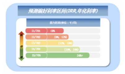 睿智科技“宏觀經(jīng)濟及零售信貸1月風險速覽”發(fā)布，聚焦行業(yè)關(guān)鍵風險(圖16)