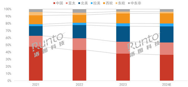 2024年投影儀將首破2000萬臺 中國坐穩全球最一(圖2) 2024年投影儀將首破2000萬臺 中國坐穩全球最一