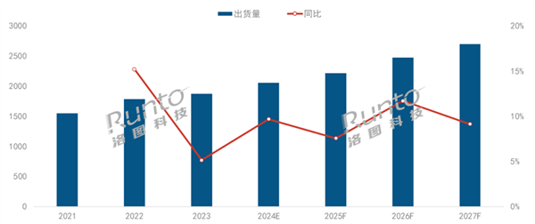2024年投影儀將首破2000萬臺 中國坐穩全球最一(圖1) 2024年投影儀將首破2000萬臺 中國坐穩全球最一