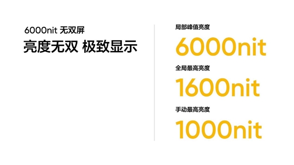 真我新一代無雙屏亮度達6000nit!全球最高、iPhone 15 Pro Max的3倍(圖3) 真我新一代無雙屏峰值亮度達6000nit!iPhone 15 Pro Max的3倍