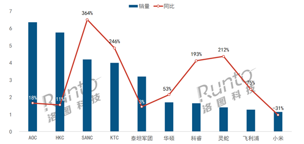 中國電競顯示器銷量飆升36.4% 小米取代三星奪前十(圖1) 中國電競顯示器銷量飆升36.4% 小米取代三星奪前十