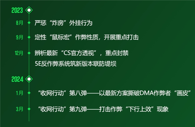 5EPlay游戲環境治理新成效，超30000開掛用戶被封禁，嚴厲打擊“下行上效”(圖4)