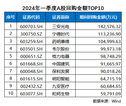 2024年一季度回購盤點：藥明康德回購規(guī)模居醫(yī)藥板塊第一(圖1)