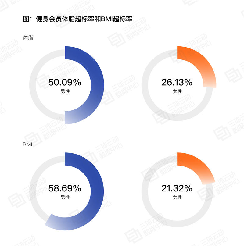 
			《2023中國健身行業(yè)數(shù)據(jù)報告》正式發(fā)布！首次公布健身會員體測數(shù)據(jù)
		(圖11)