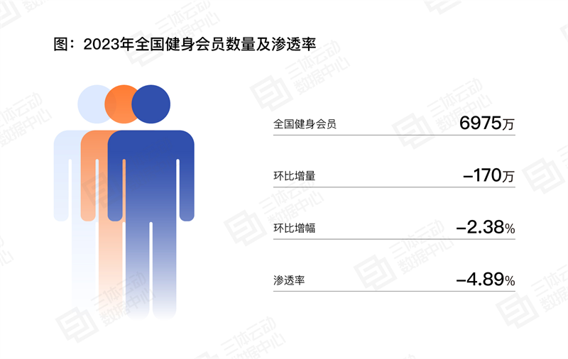 
			《2023中國健身行業(yè)數(shù)據(jù)報告》正式發(fā)布！首次公布健身會員體測數(shù)據(jù)
		(圖14)