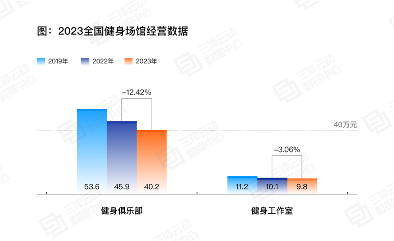 
			《2023中國健身行業(yè)數(shù)據(jù)報告》正式發(fā)布！首次公布健身會員體測數(shù)據(jù)
		(圖17)