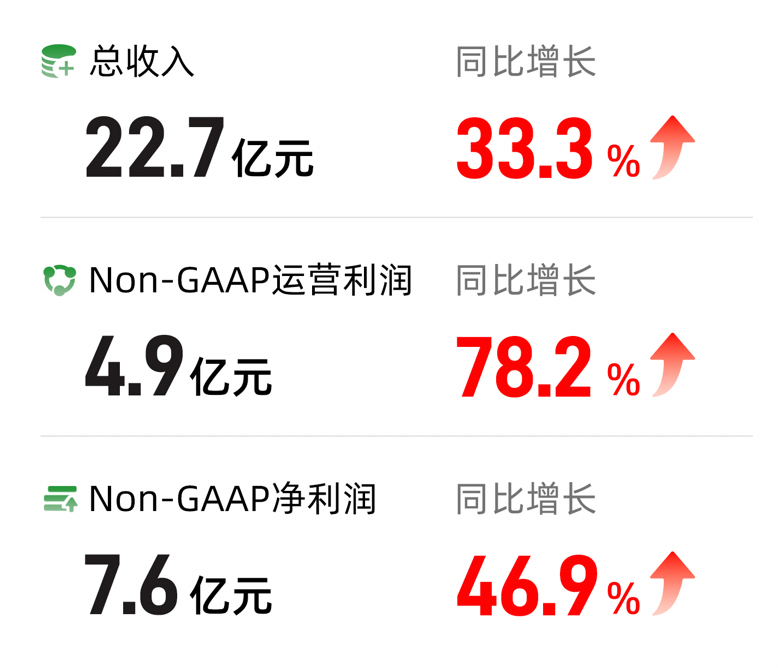 滿幫Q1營收22.7億元、經調整凈利7.6億元：均超市場預期，獲多家機構增持(圖1)