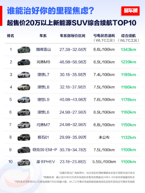 魏牌全新藍山10月斬獲多項第一，車機性能與續航表現位居各大榜單榜首(圖6)
