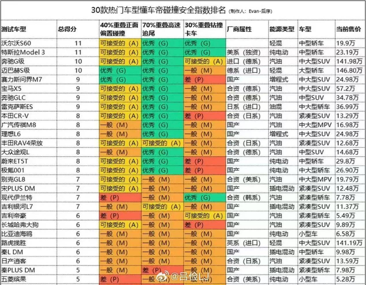 鉆卡車底測評合理嗎？懂車帝30車測試遭質疑，SUV紛紛受挫