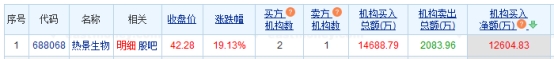 熱景生物漲19.13%機構凈買入1.26億元(圖1)