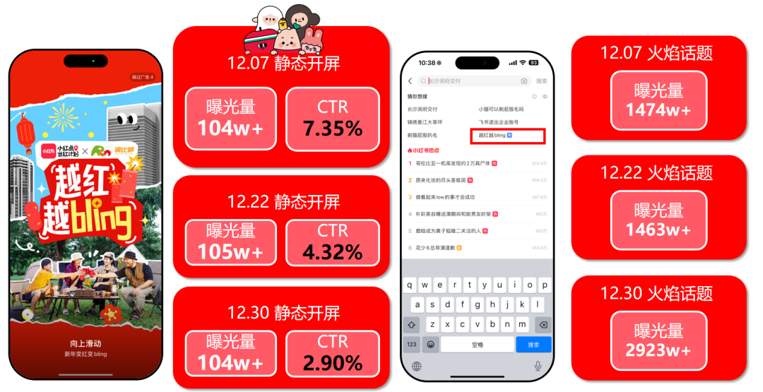 華潤置地攜手小紅書房產營銷第一品牌紅薯互娛啟動行業首個小紅書IP營銷(圖6)