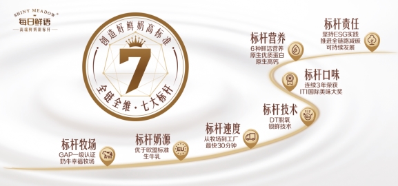 每日鮮語：創(chuàng)造好鮮奶高標(biāo)準(zhǔn) 高速增長領(lǐng)先行業(yè)(圖6)