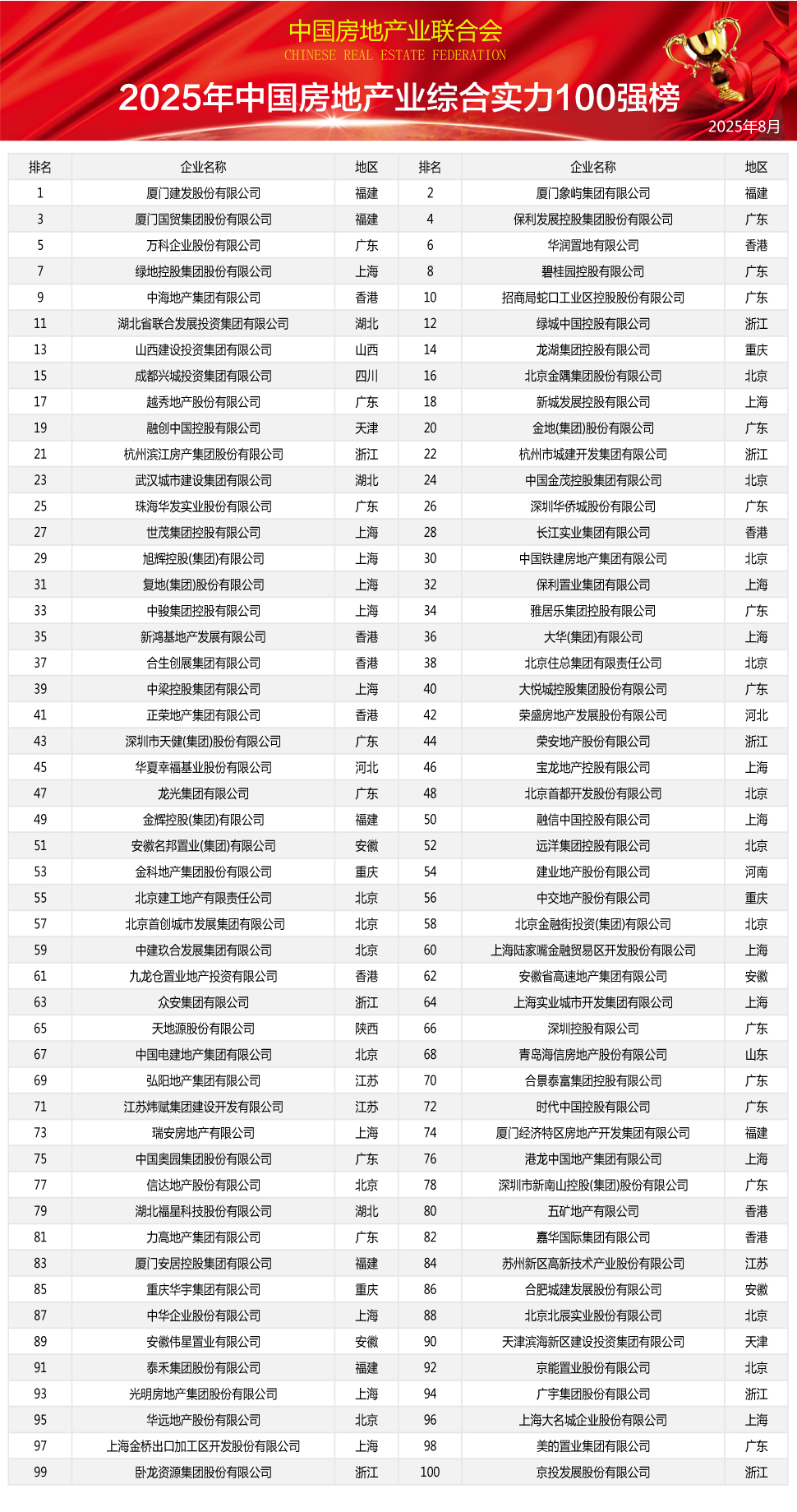2025中國房地產業綜合實力100強榜單重磅發布,行業格局再掀波瀾(圖1) 2025中國房地產業綜合實力100強榜單重磅發布,行業格局再掀波瀾(圖1)