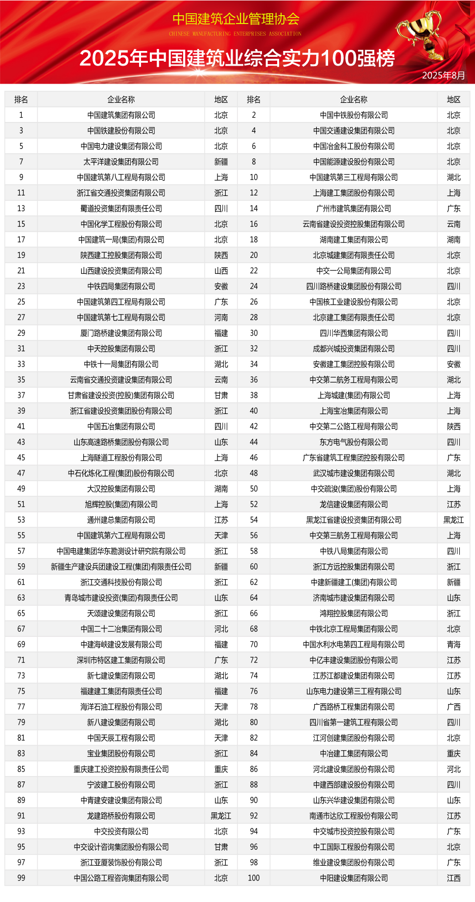 2025年中國建筑業綜合實力100強榜單重磅發布(圖1) 2025年中國建筑業綜合實力100強榜單重磅發布(圖1)